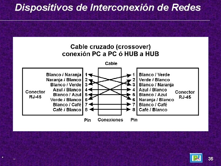 Dispositivos de Interconexión de Redes • _ 35 