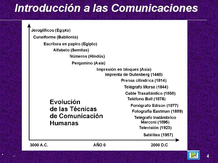 Introducción a las Comunicaciones • _ 4 