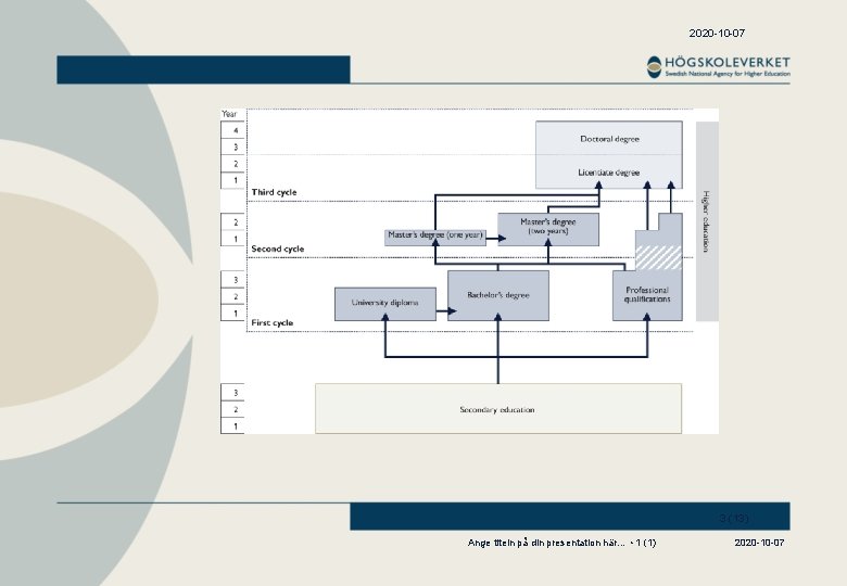 2020 -10 -07 3 (13) Ange titeln på din presentation här… • 1 (1)