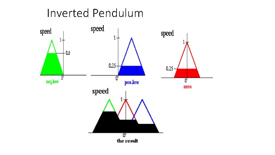 Inverted Pendulum 