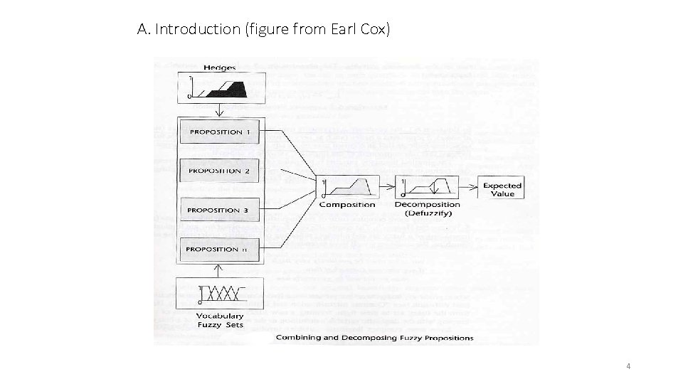 A. Introduction (figure from Earl Cox) 4 