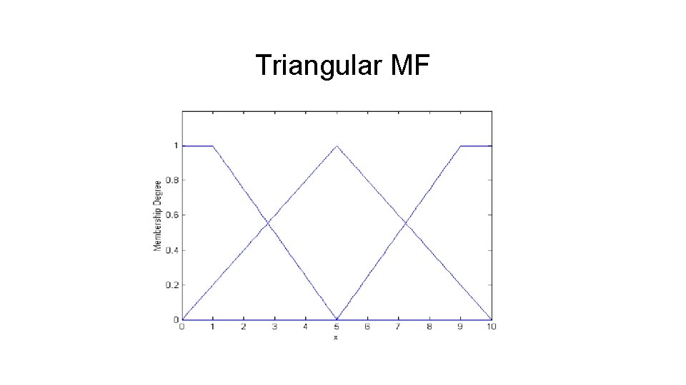 Triangular MF 