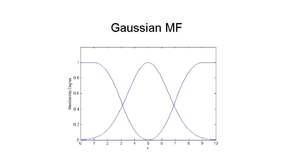 Gaussian MF 