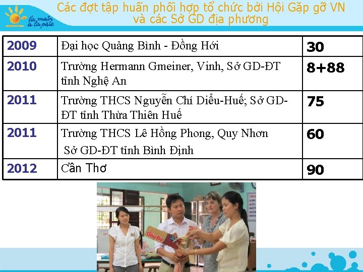 Các đợt tập huấn phối hợp tổ chức bởi Hội Gặp gỡ VN và