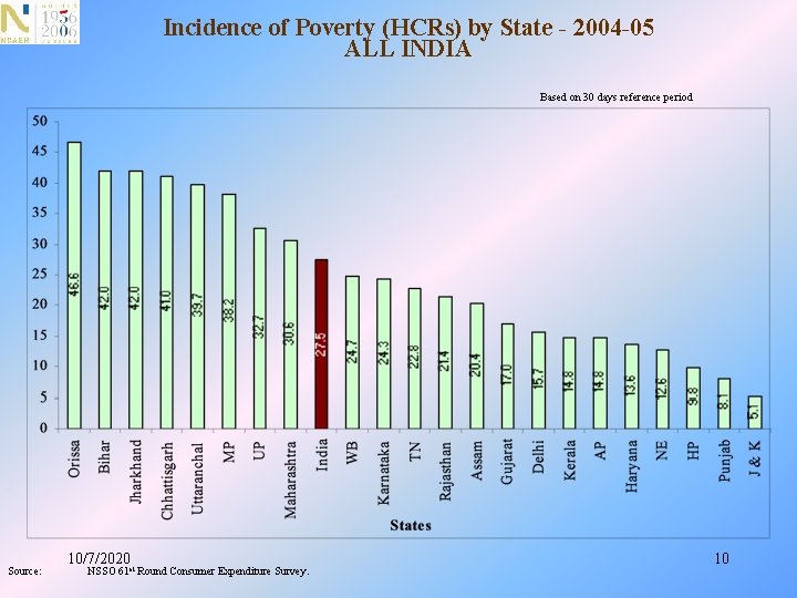 Incidence of Poverty (HCRs) by State - 2004 -05 ALL INDIA Based on 30