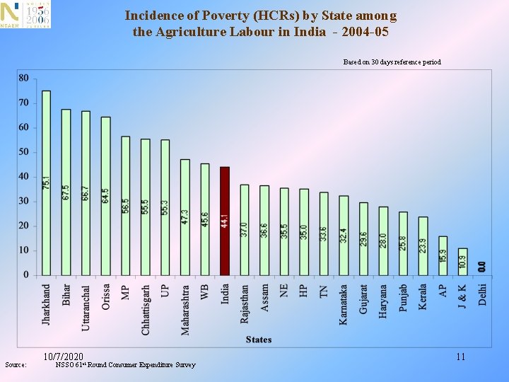 Incidence of Poverty (HCRs) by State among the Agriculture Labour in India - 2004