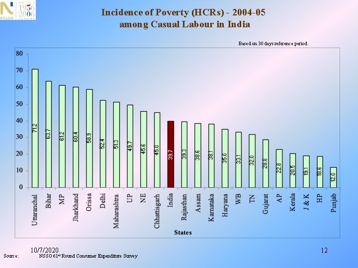 Incidence of Poverty (HCRs) - 2004 -05 among Casual Labour in India Based on