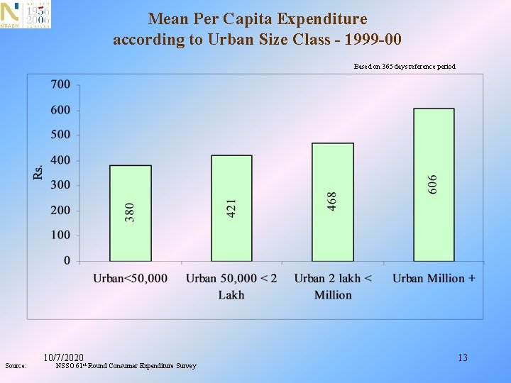 Mean Per Capita Expenditure according to Urban Size Class - 1999 -00 Based on