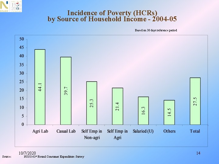 Incidence of Poverty (HCRs) by Source of Household Income - 2004 -05 Based on
