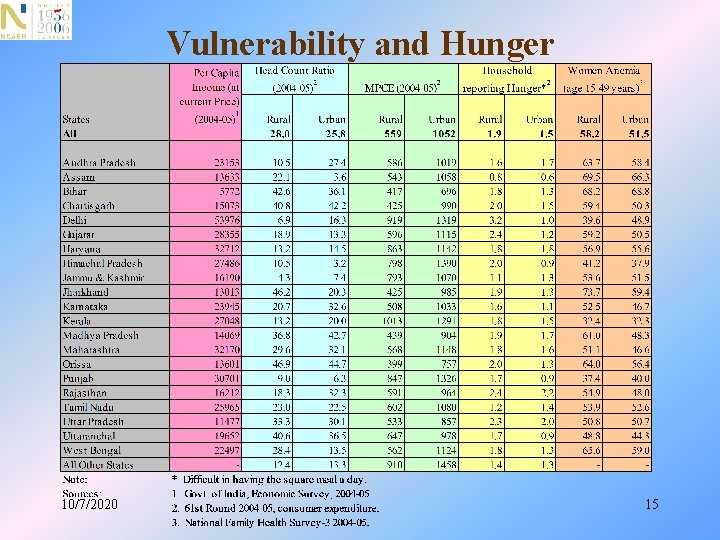 Vulnerability and Hunger 10/7/2020 15 