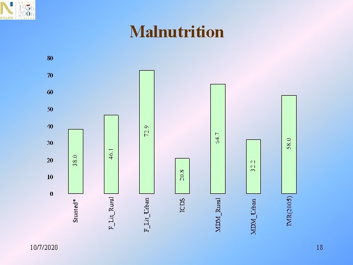 Malnutrition 10/7/2020 18 