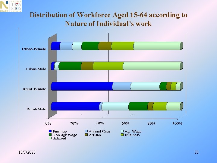 Distribution of Workforce Aged 15 -64 according to Nature of Individual’s work 10/7/2020 20