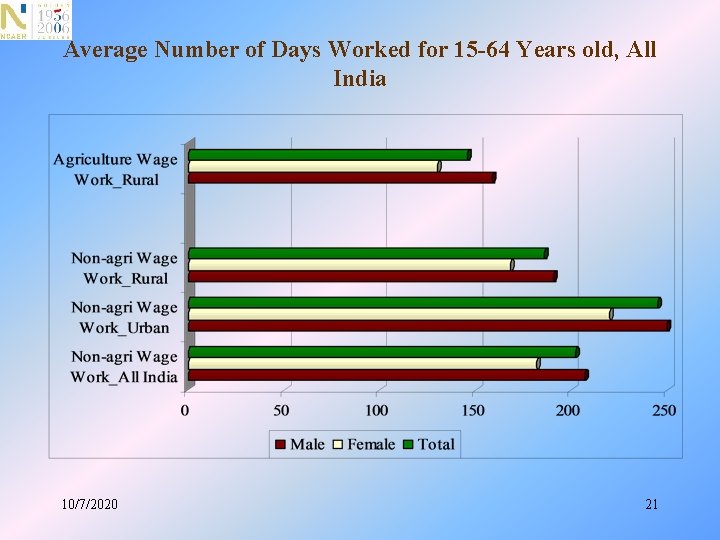 Average Number of Days Worked for 15 -64 Years old, All India 10/7/2020 21