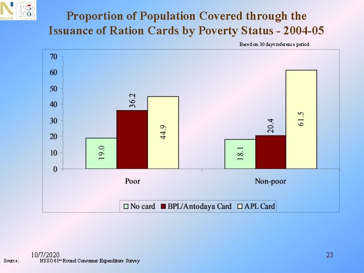 Proportion of Population Covered through the Issuance of Ration Cards by Poverty Status -