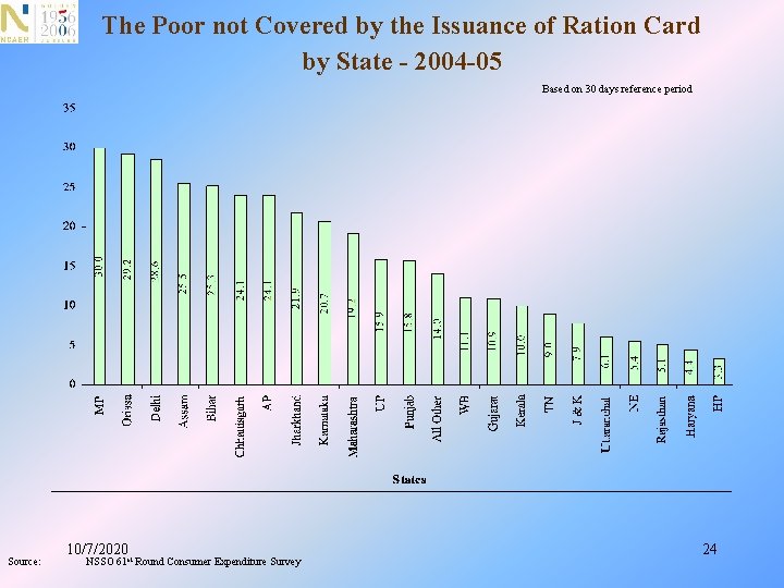 The Poor not Covered by the Issuance of Ration Card by State - 2004