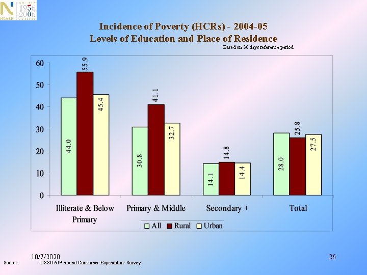 Incidence of Poverty (HCRs) - 2004 -05 Levels of Education and Place of Residence