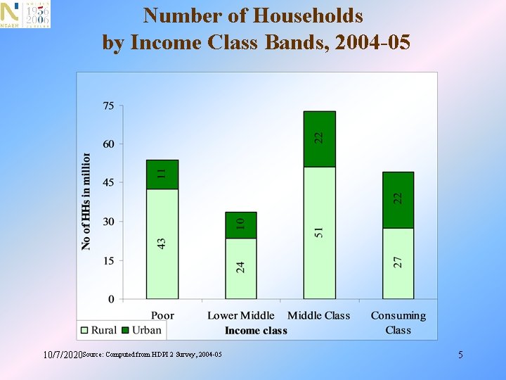 Number of Households by Income Class Bands, 2004 -05 10/7/2020 Source: Computed from HDPI