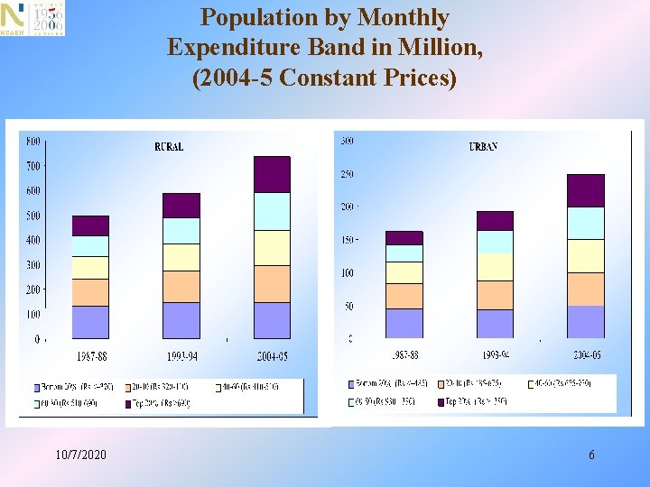 Population by Monthly Expenditure Band in Million, (2004 -5 Constant Prices) 10/7/2020 6 