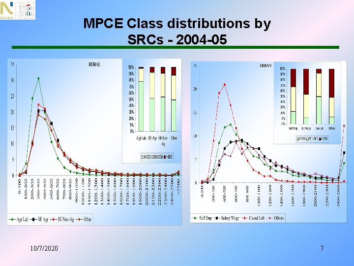 MPCE Class distributions by SRCs - 2004 -05 10/7/2020 7 