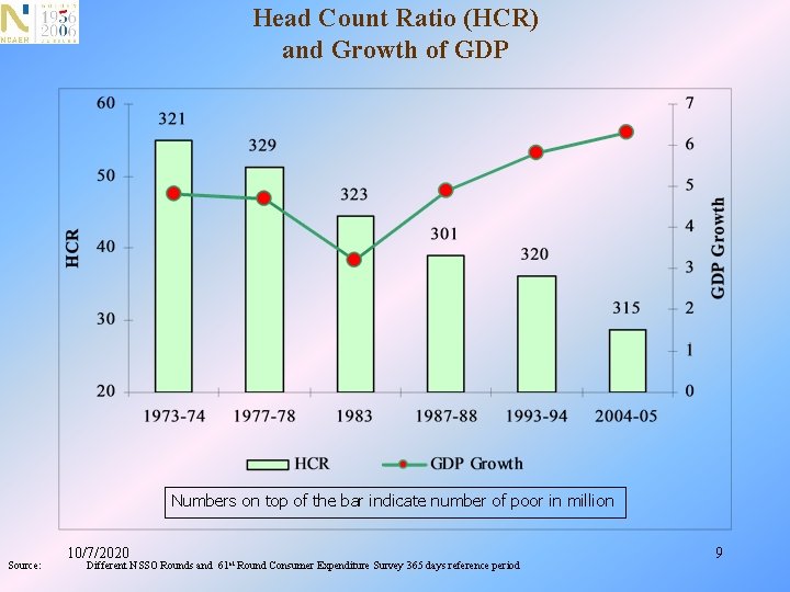 Head Count Ratio (HCR) and Growth of GDP Numbers on top of the bar