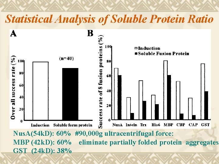 Statistical Analysis of Soluble Protein Ratio Nus. A(54 k. D): 60% #90, 000 g
