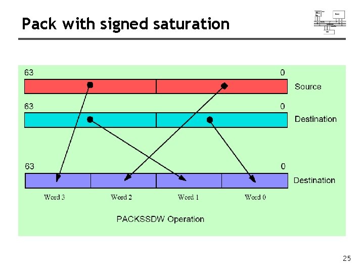 Pack with signed saturation 25 