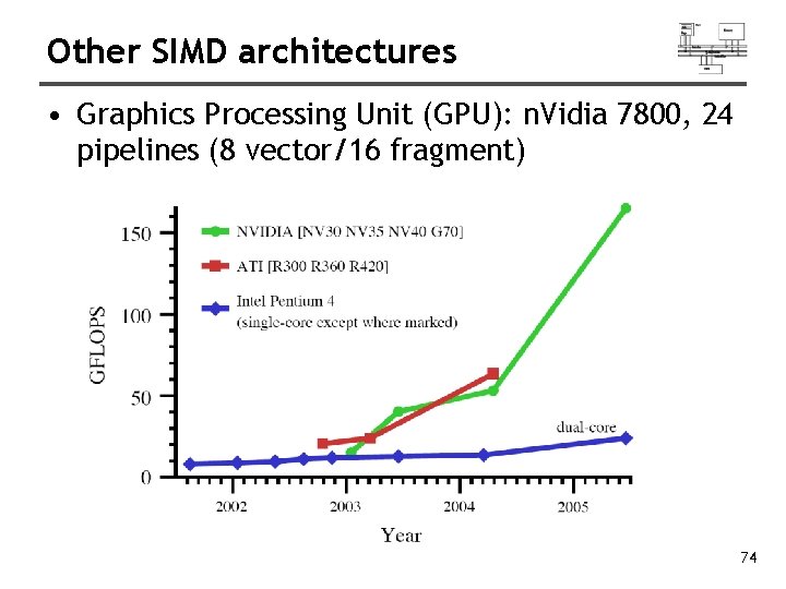 Other SIMD architectures • Graphics Processing Unit (GPU): n. Vidia 7800, 24 pipelines (8