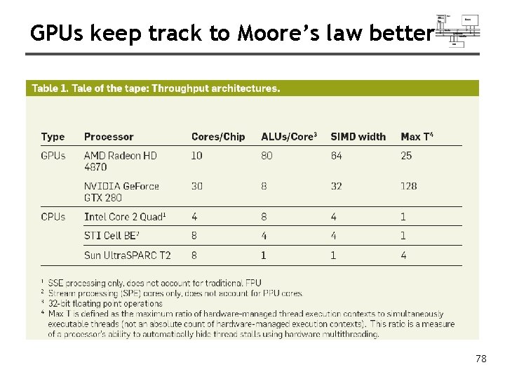 GPUs keep track to Moore’s law better 78 