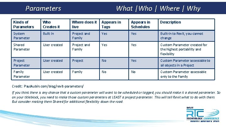 Parameters What |Who | Where | Why Kinds of Parameters Who Creates it Where