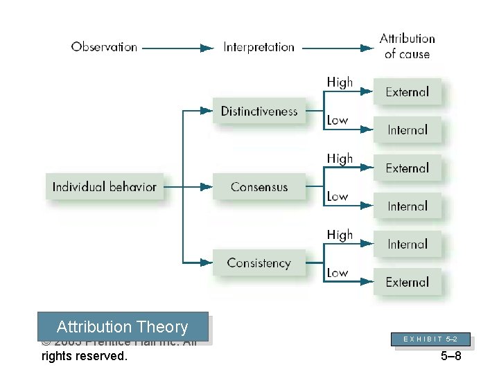 Attribution Theory © 2005 Prentice Hall Inc. All rights reserved. E X H I