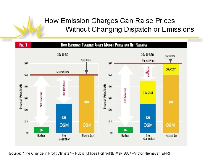 How Emission Charges Can Raise Prices Without Changing Dispatch or Emissions Source: “The Change