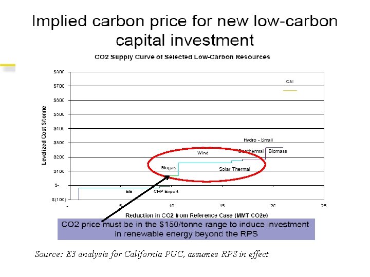 Source: E 3 analysis for California PUC, assumes RPS in effect 