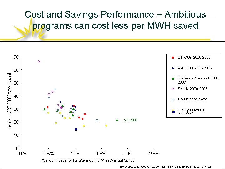 Cost and Savings Performance – Ambitious programs can cost less per MWH saved OR