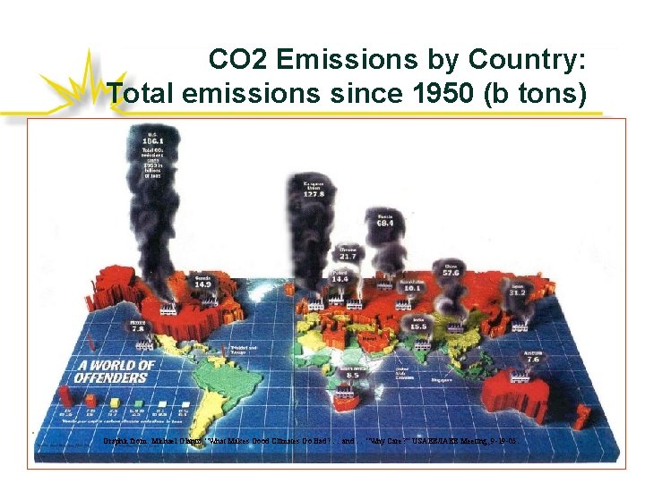 CO 2 Emissions by Country: Total emissions since 1950 (b tons) Graphic from: Michael