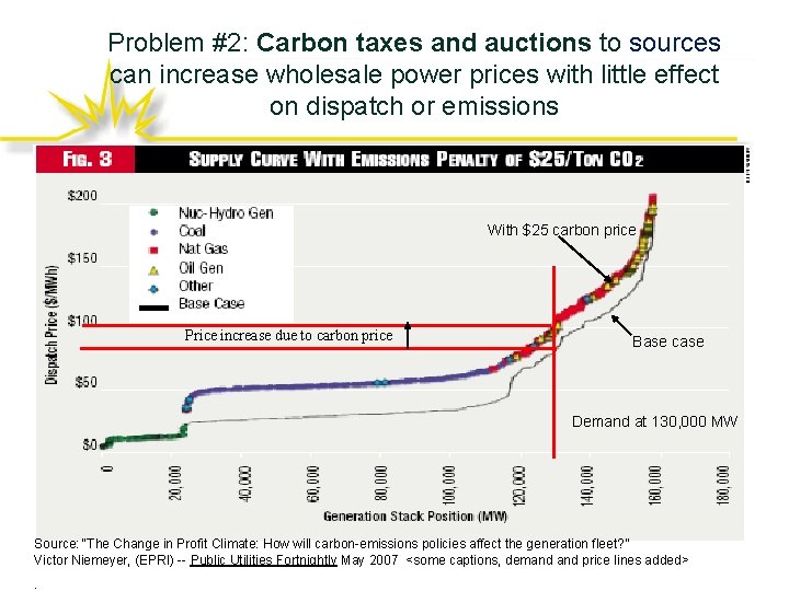 Problem #2: Carbon taxes and auctions to sources can increase wholesale power prices with