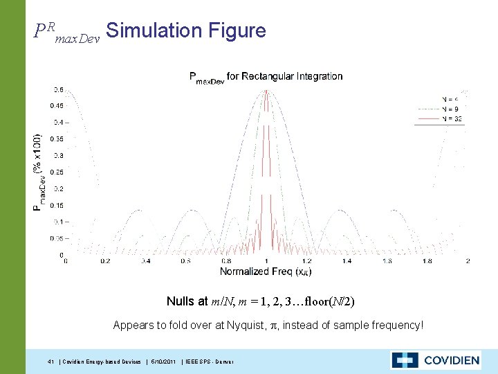 PRmax. Dev Simulation Figure • Nulls at m/N, m = 1, 2, 3…floor(N/2) Appears