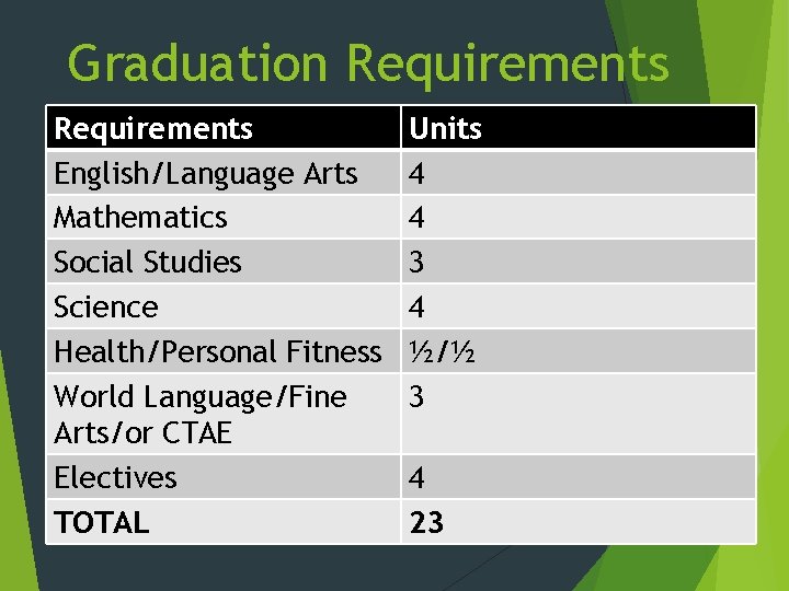 Graduation Requirements English/Language Arts Mathematics Social Studies Science Health/Personal Fitness World Language/Fine Arts/or CTAE