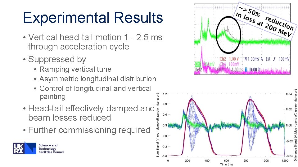 Experimental Results • Vertical head-tail motion 1 - 2. 5 ms through acceleration cycle