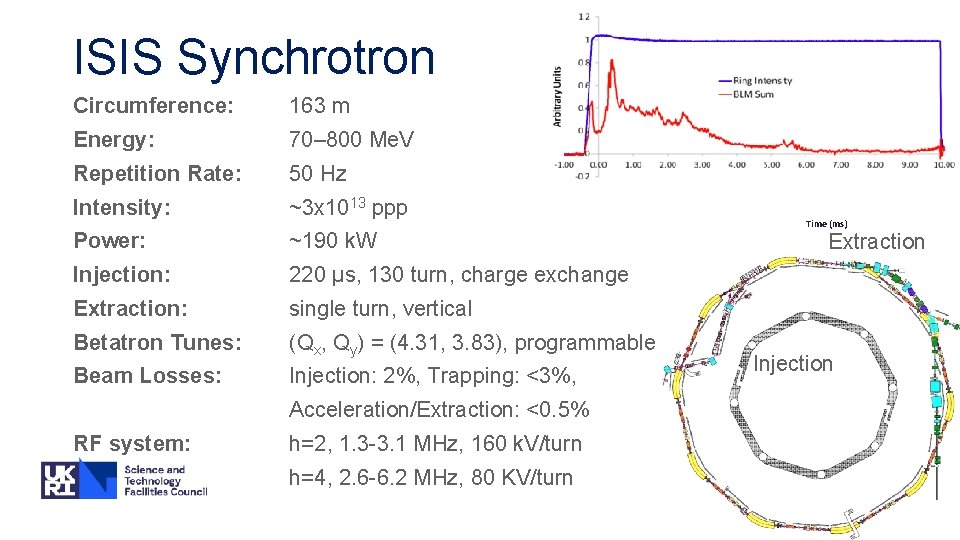 ISIS Synchrotron Circumference: 163 m Energy: 70– 800 Me. V Repetition Rate: 50 Hz