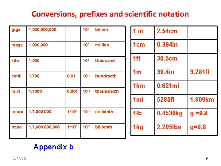 Conversions, prefixes and scientific notation giga 1, 000, 000 109 billion 1 in 2.