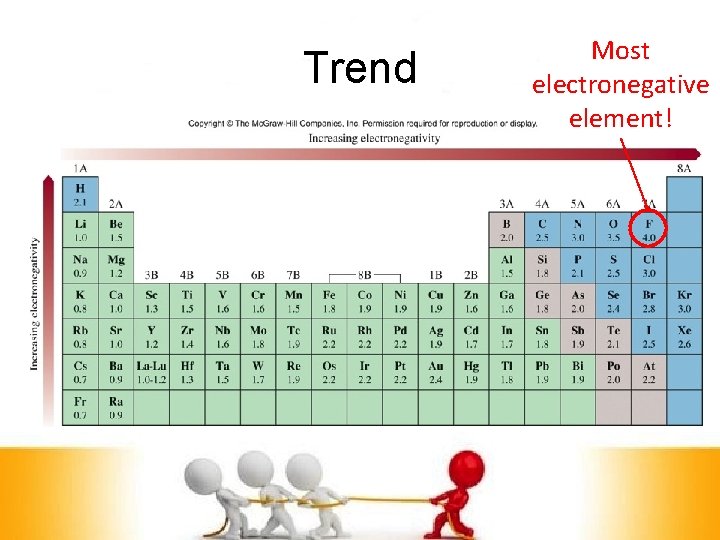 Trend Most electronegative element! 