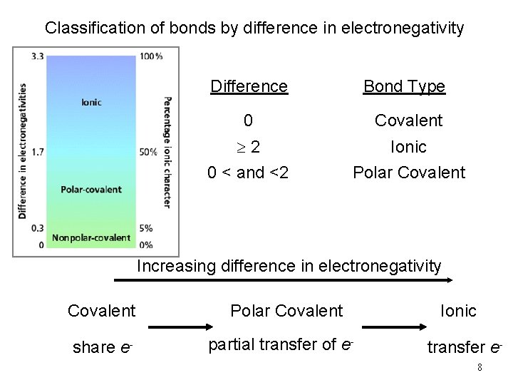 Classification of bonds by difference in electronegativity Difference Bond Type 0 Covalent 2 0