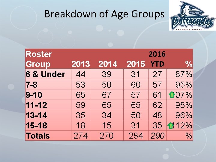 Breakdown of Age Groups Roster Group 2013 6 & Under 44 7 -8 53