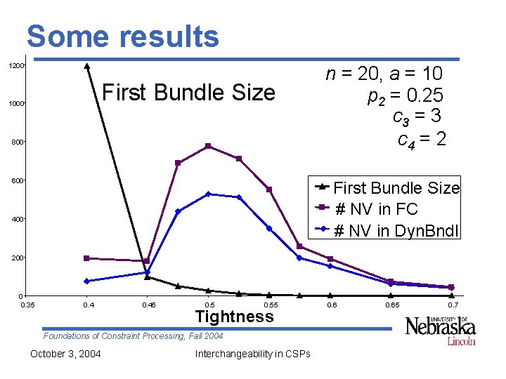 Some results 1200 First Bundle Size 1000 800 600 n = 20, a =