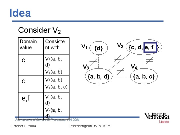 Idea Consider V 2 Domain value Consiste nt with V 1 c V 3(a,