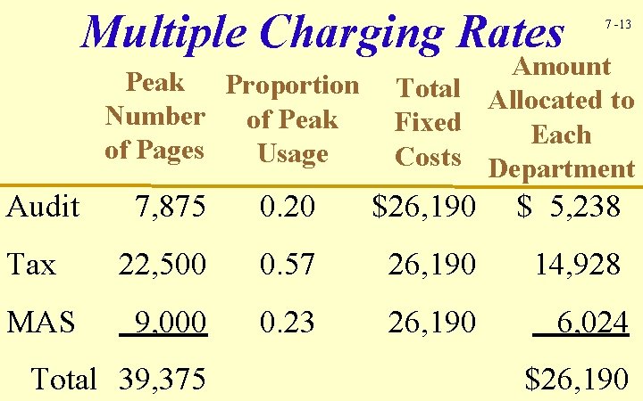 Multiple Charging Rates Peak Proportion Number of Peak of Pages Usage Audit Tax MAS