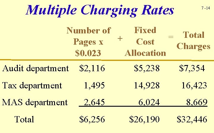 Multiple Charging Rates 7 -14 Fixed Number of Total = + Cost Pages x