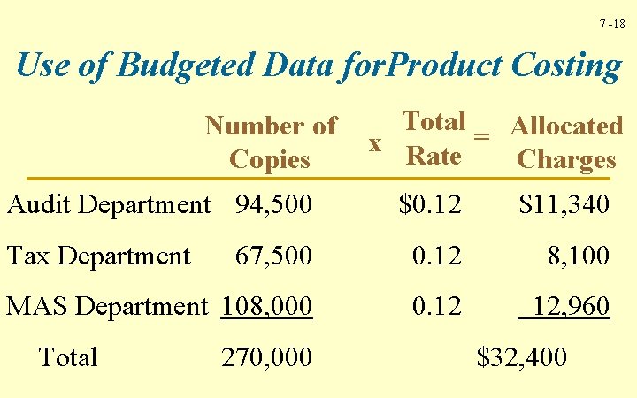 7 -18 Use of Budgeted Data for. Product Costing Number of Copies Audit Department