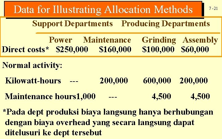 Data for Illustrating Allocation Methods Support Departments 7 -21 Producing Departments Power Maintenance Direct