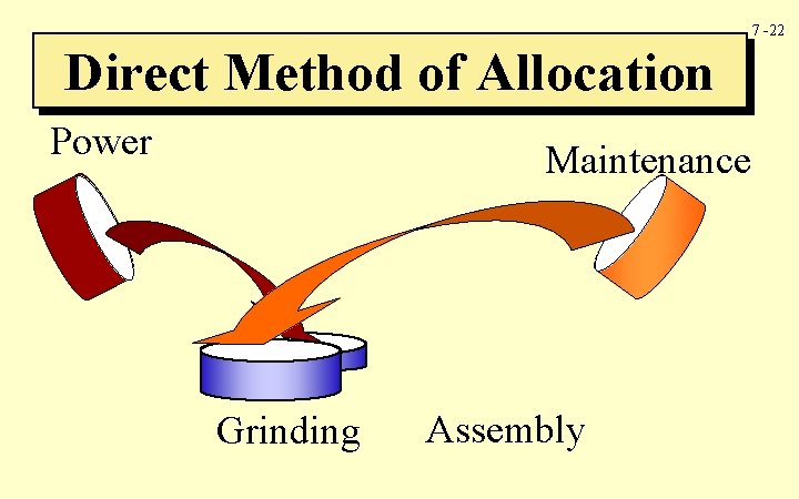 7 -22 Direct Method of Allocation Power Maintenance Grinding Assembly 